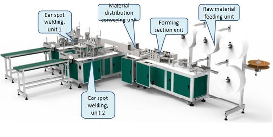 China Stable Face Mask Production Line / Pollution Face Mask Maker Machine supplier